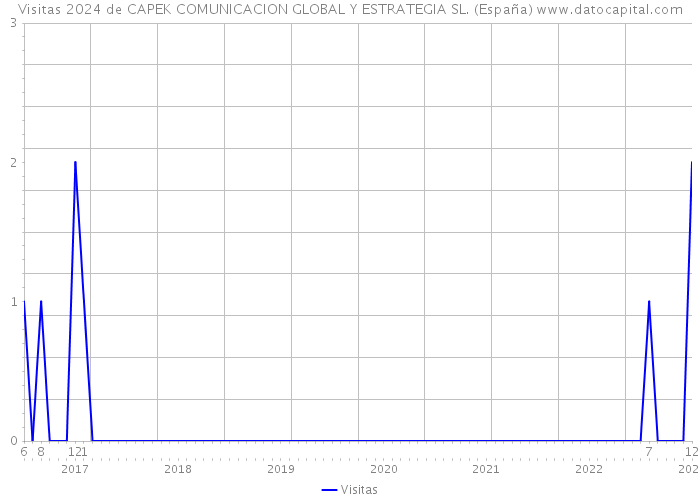 Visitas 2024 de CAPEK COMUNICACION GLOBAL Y ESTRATEGIA SL. (España) 