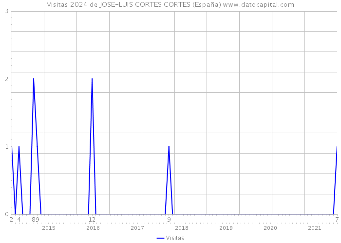 Visitas 2024 de JOSE-LUIS CORTES CORTES (España) 