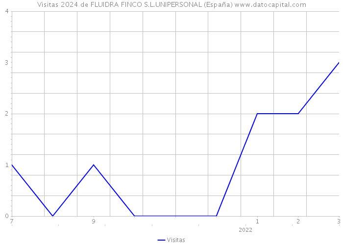 Visitas 2024 de FLUIDRA FINCO S.L.UNIPERSONAL (España) 