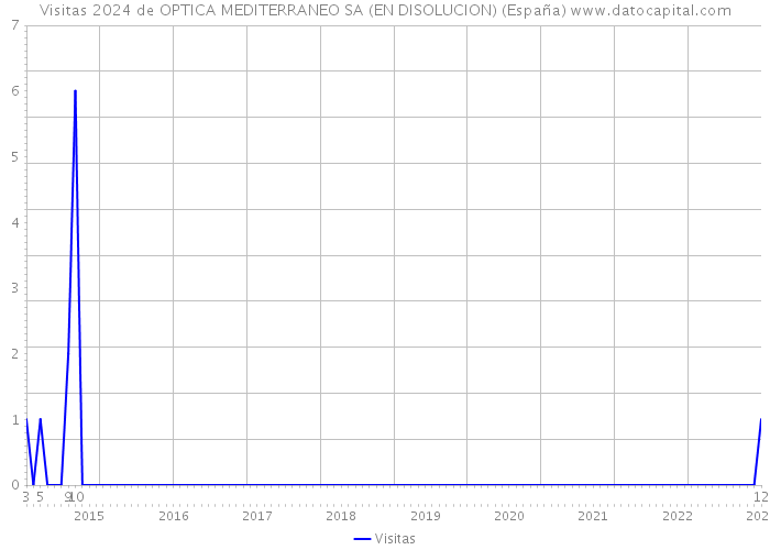 Visitas 2024 de OPTICA MEDITERRANEO SA (EN DISOLUCION) (España) 