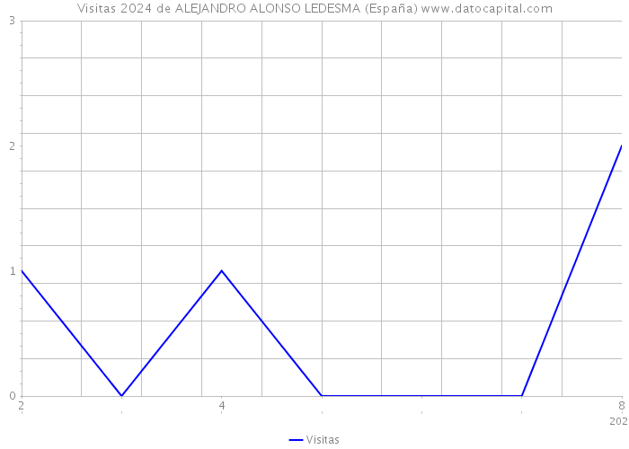 Visitas 2024 de ALEJANDRO ALONSO LEDESMA (España) 