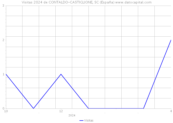 Visitas 2024 de CONTALDO-CASTIGLIONE, SC (España) 