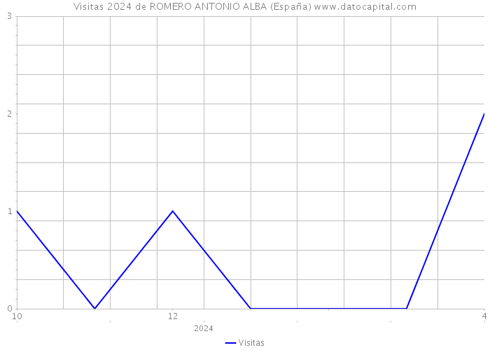 Visitas 2024 de ROMERO ANTONIO ALBA (España) 