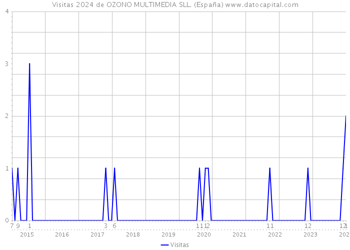 Visitas 2024 de OZONO MULTIMEDIA SLL. (España) 