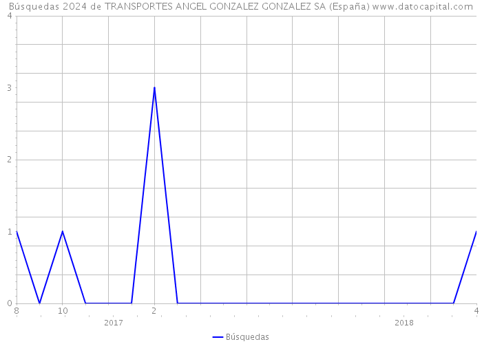 Búsquedas 2024 de TRANSPORTES ANGEL GONZALEZ GONZALEZ SA (España) 