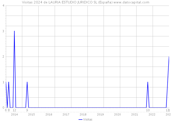 Visitas 2024 de LAURIA ESTUDIO JURIDICO SL (España) 