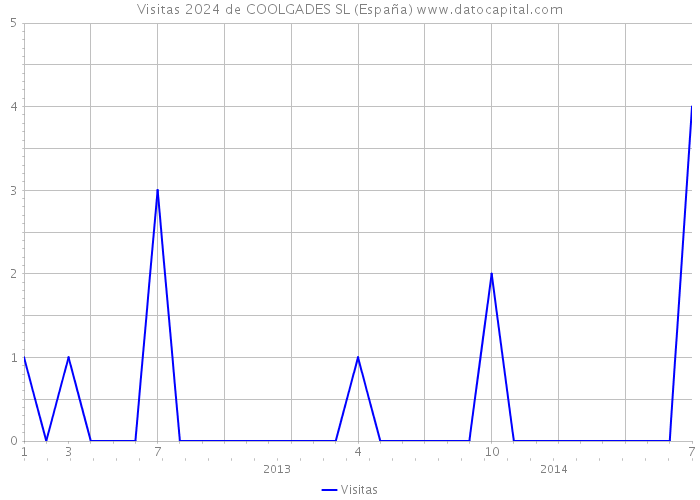 Visitas 2024 de COOLGADES SL (España) 