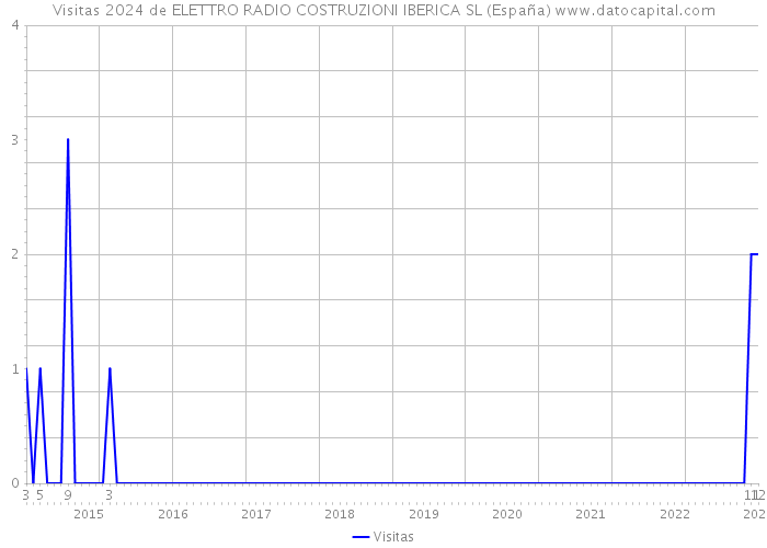 Visitas 2024 de ELETTRO RADIO COSTRUZIONI IBERICA SL (España) 