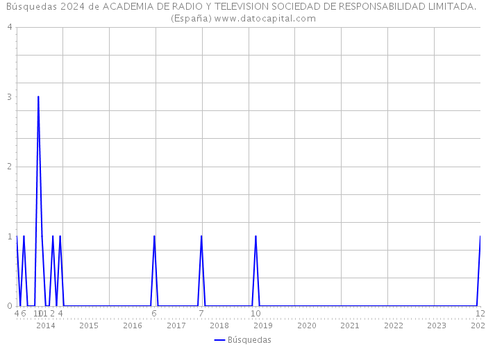 Búsquedas 2024 de ACADEMIA DE RADIO Y TELEVISION SOCIEDAD DE RESPONSABILIDAD LIMITADA. (España) 