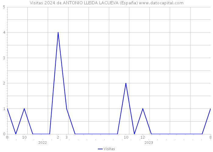 Visitas 2024 de ANTONIO LLEIDA LACUEVA (España) 
