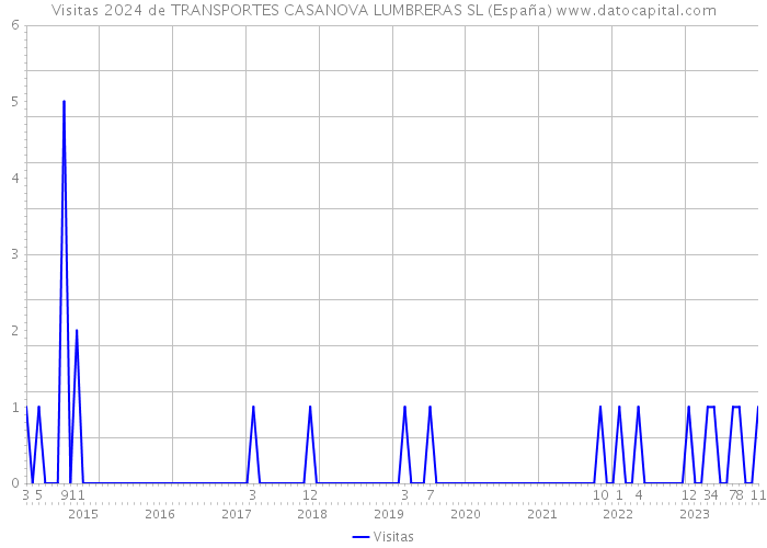 Visitas 2024 de TRANSPORTES CASANOVA LUMBRERAS SL (España) 