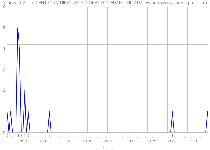 Visitas 2024 de CENTRO CANINO LOS ALCORES SOCIEDAD LIMITADA (España) 