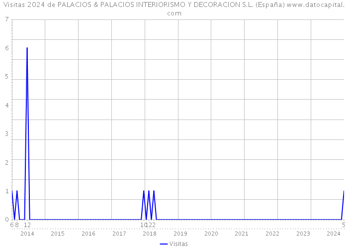 Visitas 2024 de PALACIOS & PALACIOS INTERIORISMO Y DECORACION S.L. (España) 