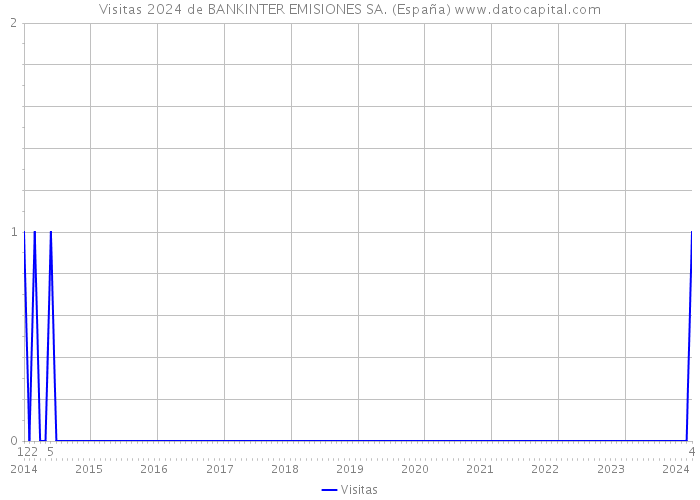 Visitas 2024 de BANKINTER EMISIONES SA. (España) 