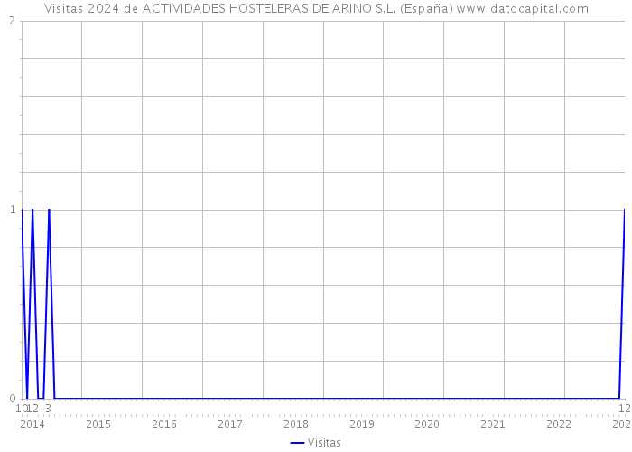 Visitas 2024 de ACTIVIDADES HOSTELERAS DE ARINO S.L. (España) 