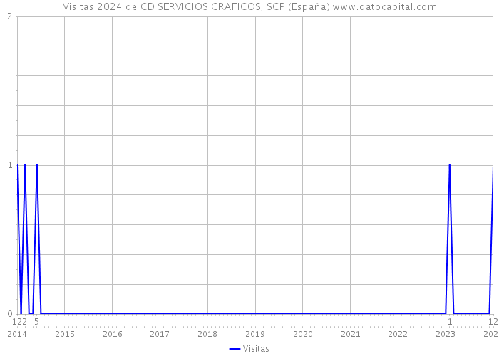 Visitas 2024 de CD SERVICIOS GRAFICOS, SCP (España) 