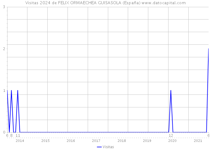 Visitas 2024 de FELIX ORMAECHEA GUISASOLA (España) 