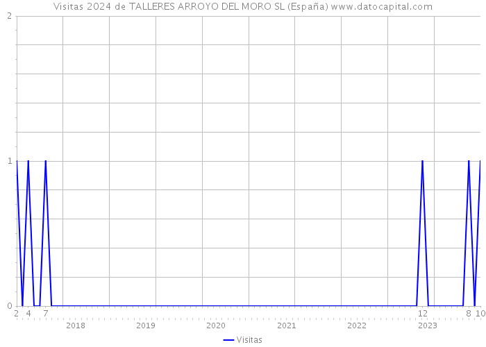 Visitas 2024 de TALLERES ARROYO DEL MORO SL (España) 