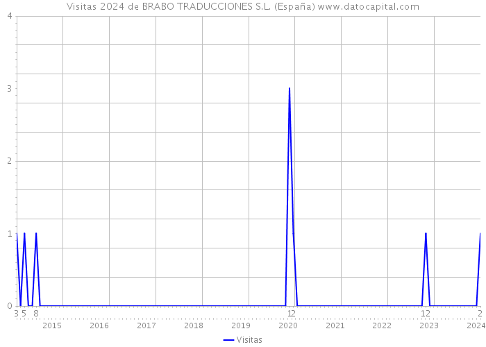 Visitas 2024 de BRABO TRADUCCIONES S.L. (España) 