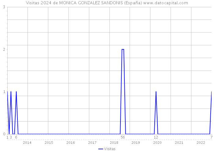 Visitas 2024 de MONICA GONZALEZ SANDONIS (España) 