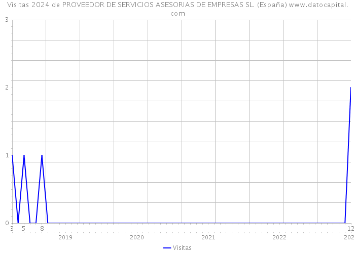 Visitas 2024 de PROVEEDOR DE SERVICIOS ASESORIAS DE EMPRESAS SL. (España) 
