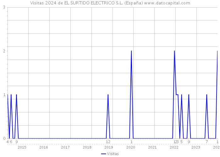 Visitas 2024 de EL SURTIDO ELECTRICO S.L. (España) 