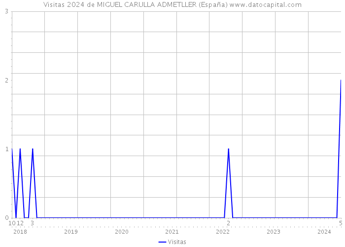 Visitas 2024 de MIGUEL CARULLA ADMETLLER (España) 