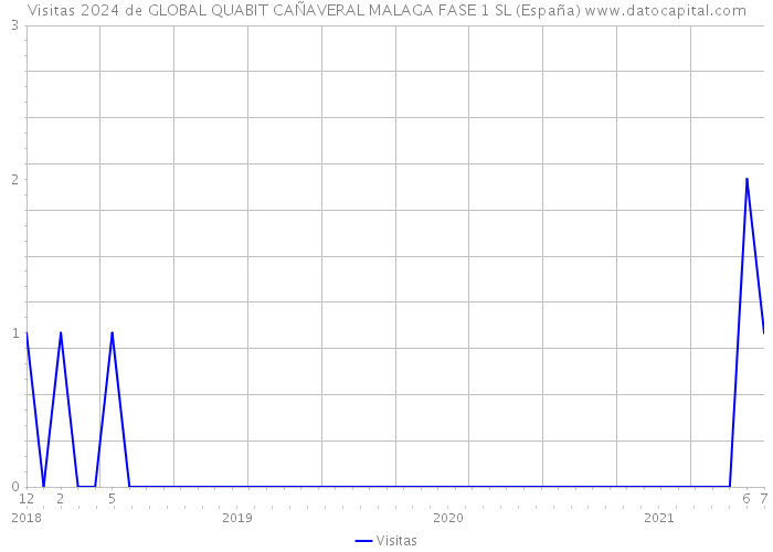 Visitas 2024 de GLOBAL QUABIT CAÑAVERAL MALAGA FASE 1 SL (España) 