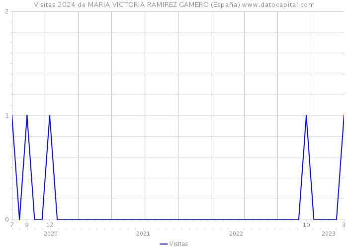 Visitas 2024 de MARIA VICTORIA RAMIREZ GAMERO (España) 