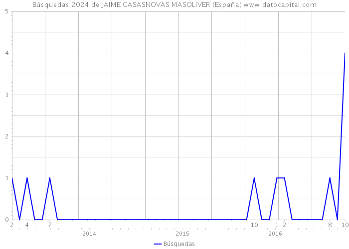Búsquedas 2024 de JAIME CASASNOVAS MASOLIVER (España) 