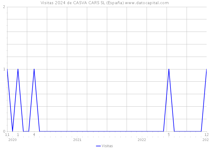 Visitas 2024 de CASVA CARS SL (España) 