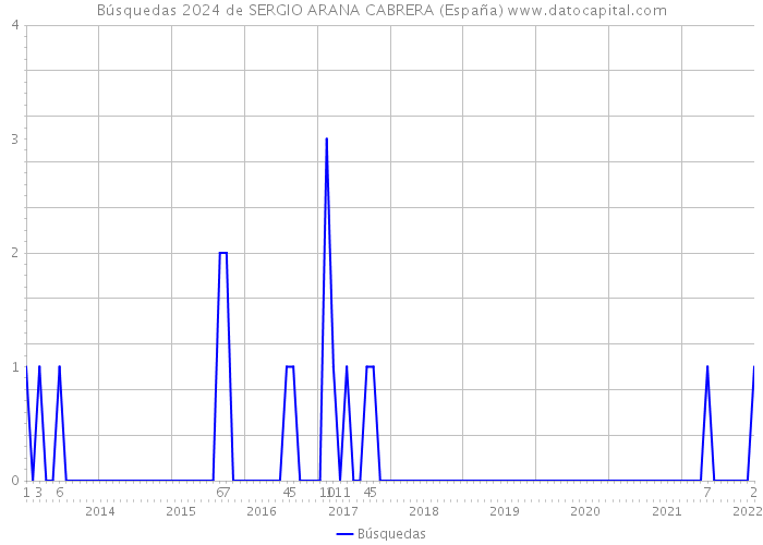 Búsquedas 2024 de SERGIO ARANA CABRERA (España) 