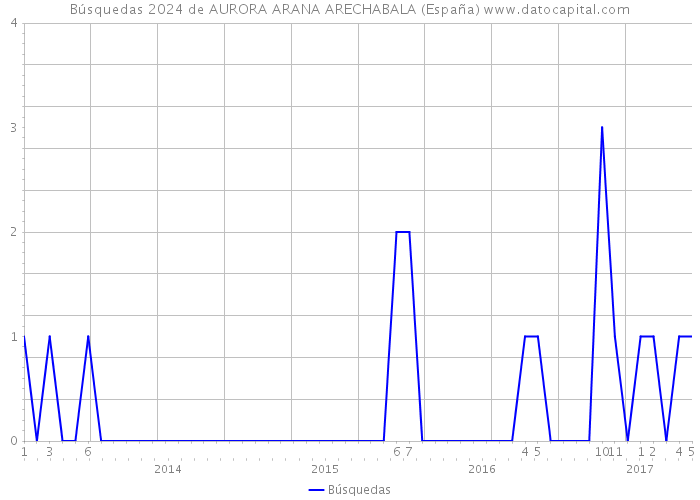 Búsquedas 2024 de AURORA ARANA ARECHABALA (España) 