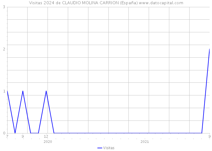 Visitas 2024 de CLAUDIO MOLINA CARRION (España) 