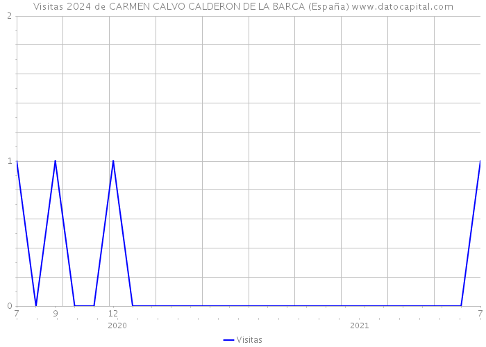 Visitas 2024 de CARMEN CALVO CALDERON DE LA BARCA (España) 