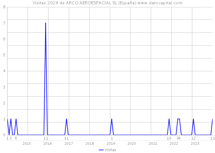 Visitas 2024 de ARCO AEROESPACIAL SL (España) 