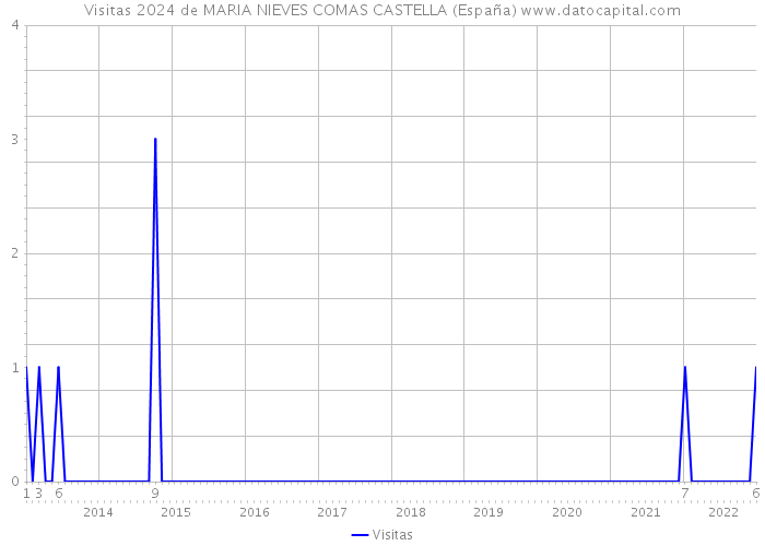 Visitas 2024 de MARIA NIEVES COMAS CASTELLA (España) 