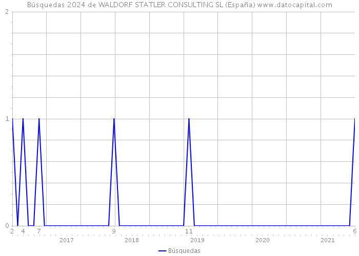 Búsquedas 2024 de WALDORF STATLER CONSULTING SL (España) 
