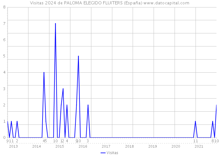 Visitas 2024 de PALOMA ELEGIDO FLUITERS (España) 