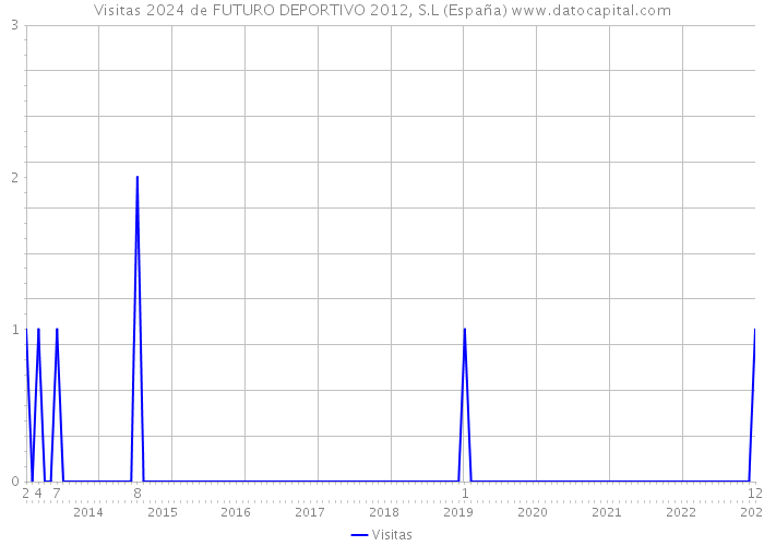 Visitas 2024 de FUTURO DEPORTIVO 2012, S.L (España) 