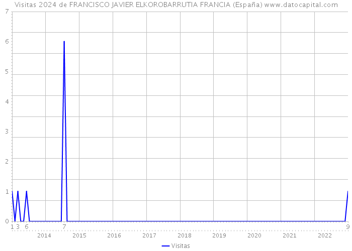 Visitas 2024 de FRANCISCO JAVIER ELKOROBARRUTIA FRANCIA (España) 