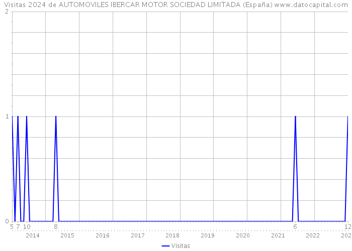 Visitas 2024 de AUTOMOVILES IBERCAR MOTOR SOCIEDAD LIMITADA (España) 