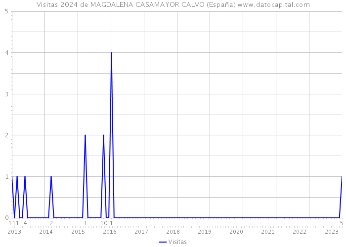 Visitas 2024 de MAGDALENA CASAMAYOR CALVO (España) 
