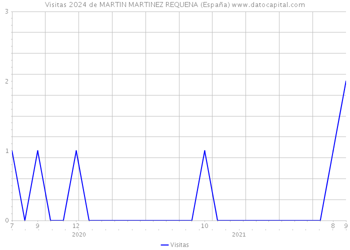 Visitas 2024 de MARTIN MARTINEZ REQUENA (España) 