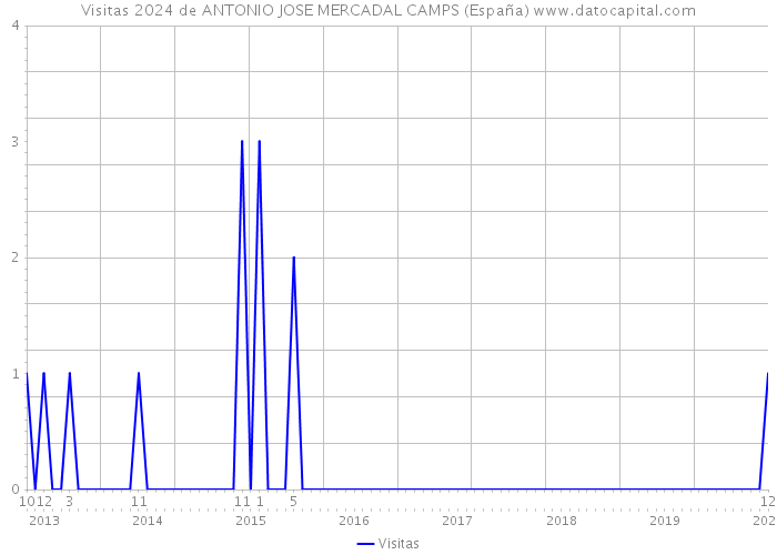 Visitas 2024 de ANTONIO JOSE MERCADAL CAMPS (España) 