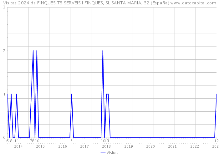 Visitas 2024 de FINQUES T3 SERVEIS I FINQUES, SL SANTA MARIA, 32 (España) 