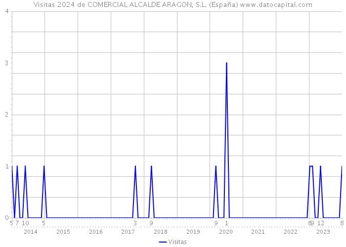 Visitas 2024 de COMERCIAL ALCALDE ARAGON, S.L. (España) 