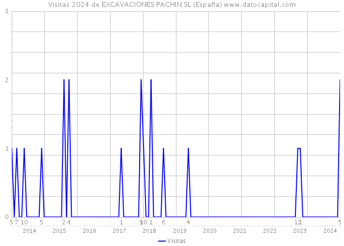 Visitas 2024 de EXCAVACIONES PACHIN SL (España) 