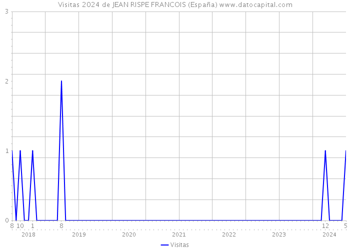 Visitas 2024 de JEAN RISPE FRANCOIS (España) 