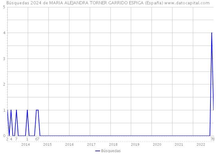 Búsquedas 2024 de MARIA ALEJANDRA TORNER GARRIDO ESPIGA (España) 